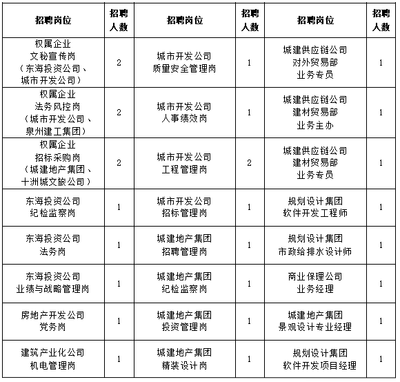 报名中！城建集团招64人！校招+社招！