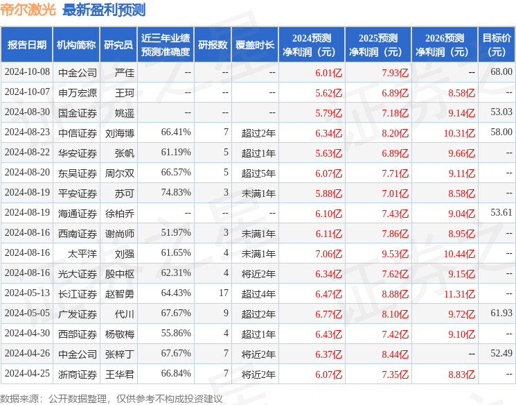 帝尔激光：10月7日接受机构调研，中信证券股份有限公司、华泰证券股份有限公司等多家机构参与