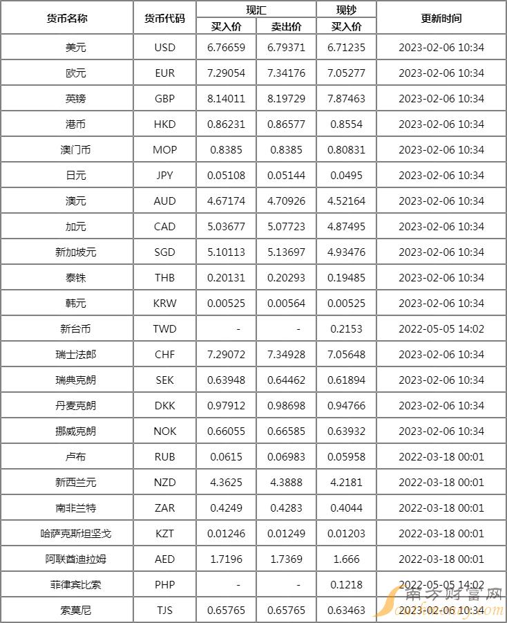 今日外汇汇率查询(今日外汇汇率查询_最新人民币外汇牌价表)