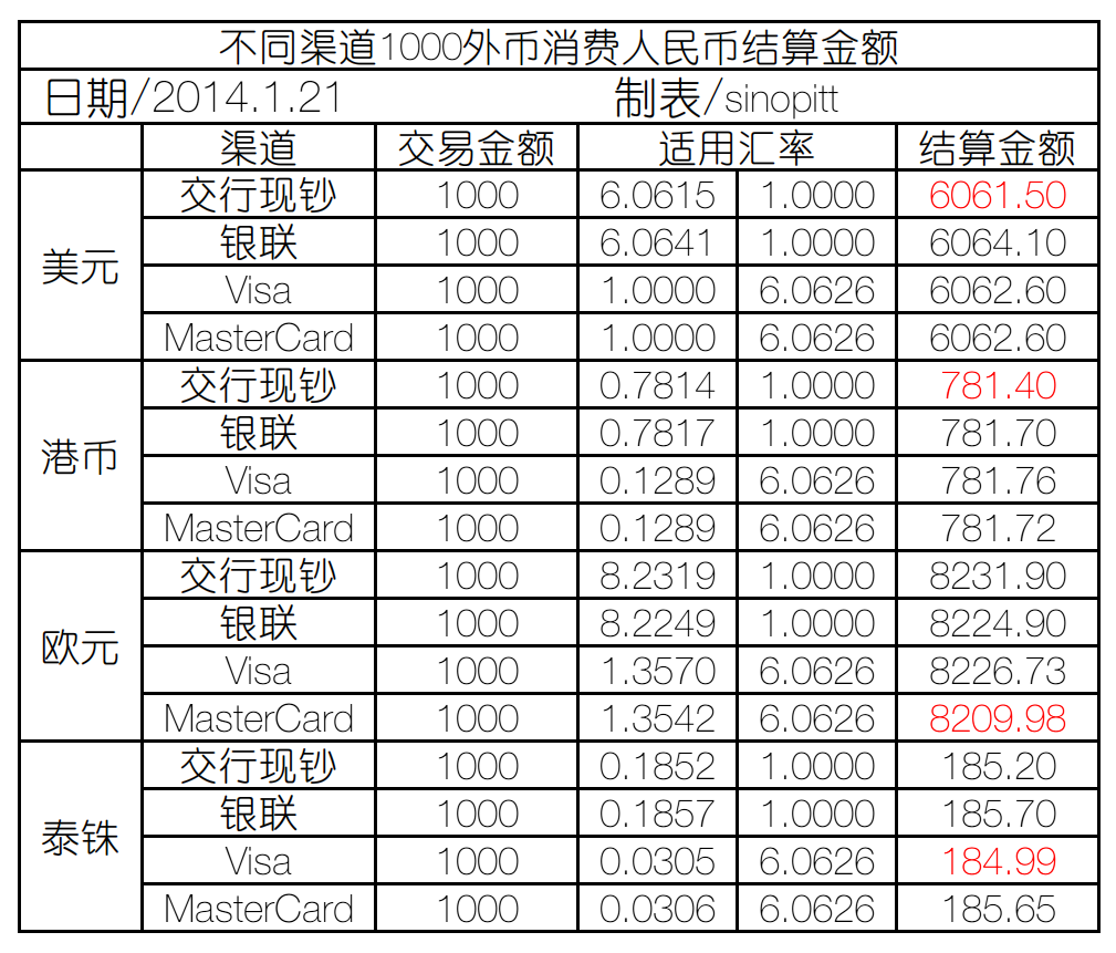 卡里的外汇(银行卡的外汇怎么提取)